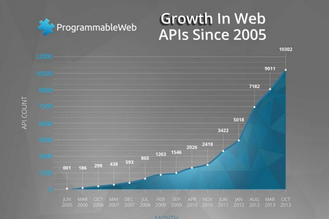 Growth in web APIs