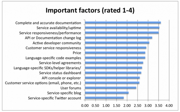 Programmableweb survey