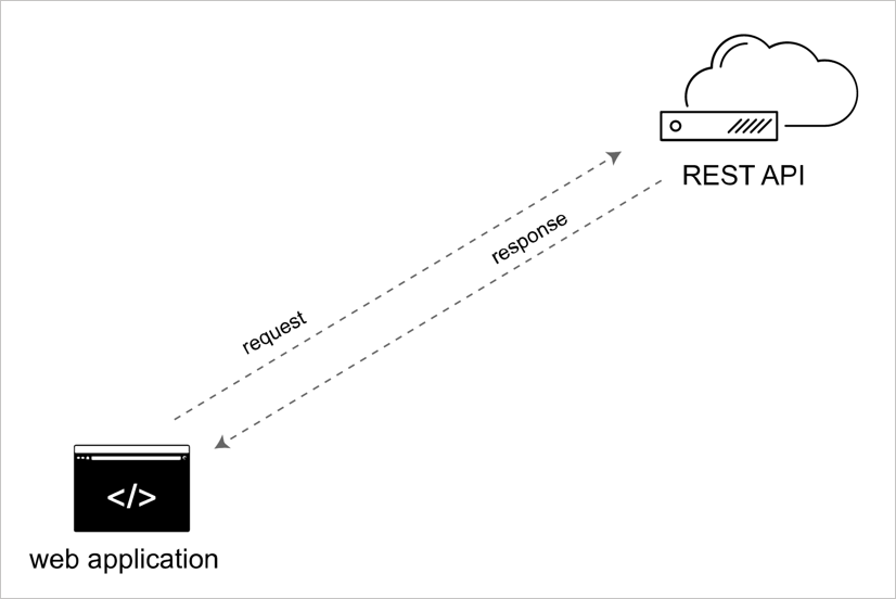 REST API diagram